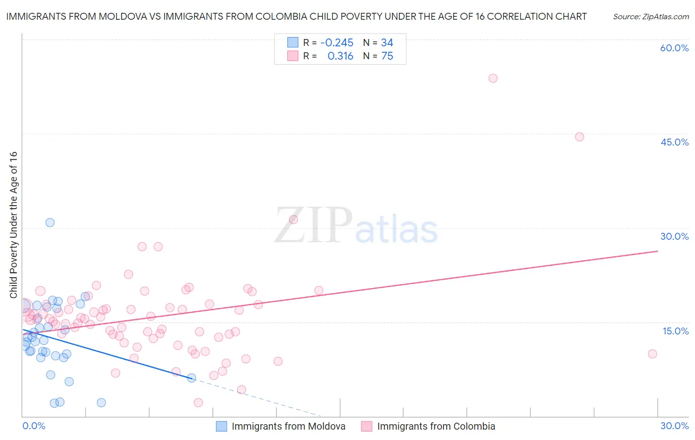 Immigrants from Moldova vs Immigrants from Colombia Child Poverty Under the Age of 16