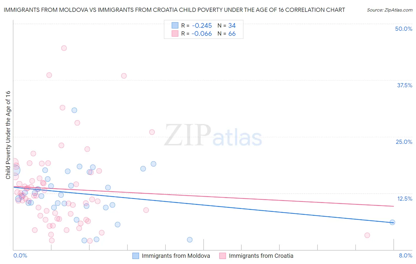 Immigrants from Moldova vs Immigrants from Croatia Child Poverty Under the Age of 16