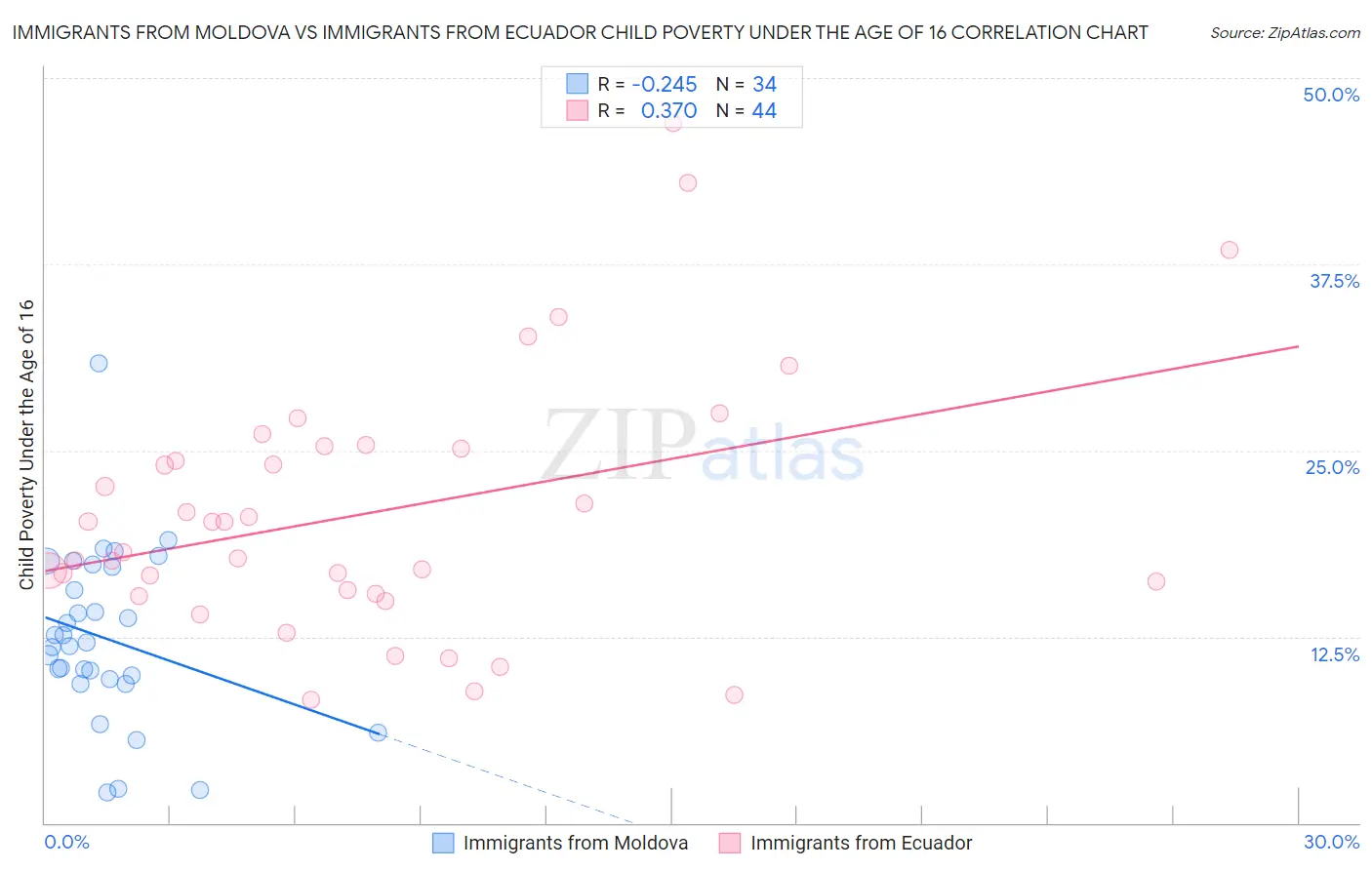 Immigrants from Moldova vs Immigrants from Ecuador Child Poverty Under the Age of 16