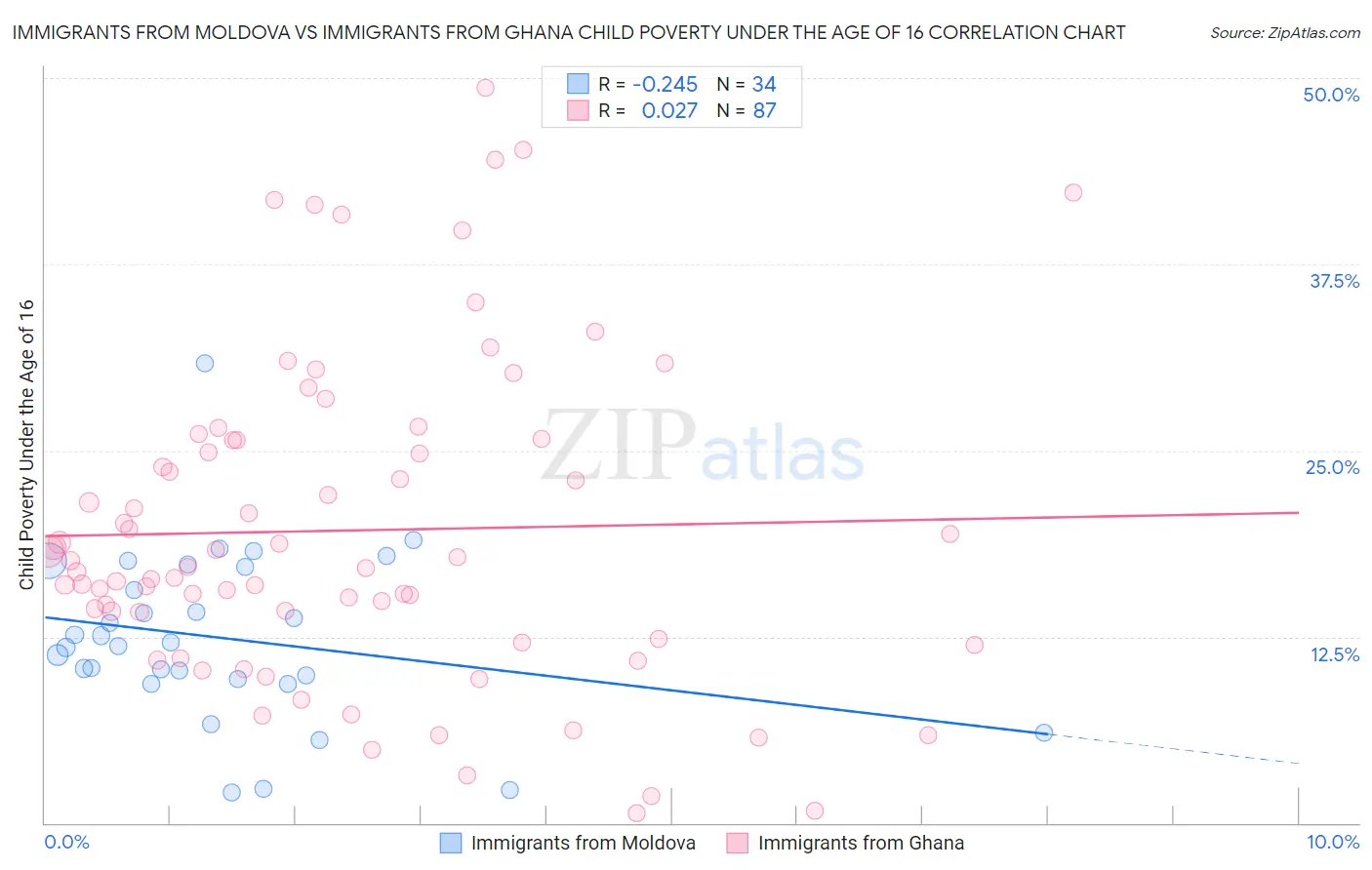 Immigrants from Moldova vs Immigrants from Ghana Child Poverty Under the Age of 16