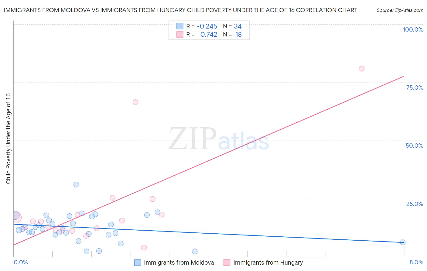 Immigrants from Moldova vs Immigrants from Hungary Child Poverty Under the Age of 16