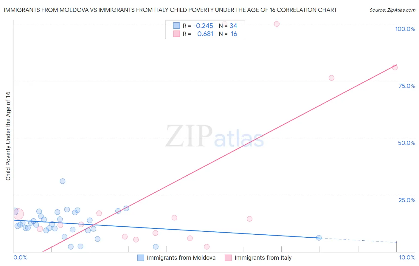 Immigrants from Moldova vs Immigrants from Italy Child Poverty Under the Age of 16