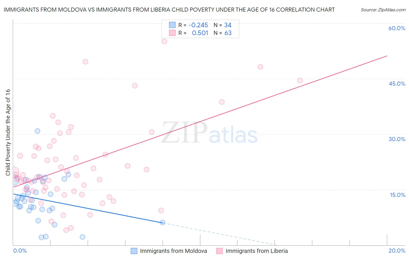 Immigrants from Moldova vs Immigrants from Liberia Child Poverty Under the Age of 16