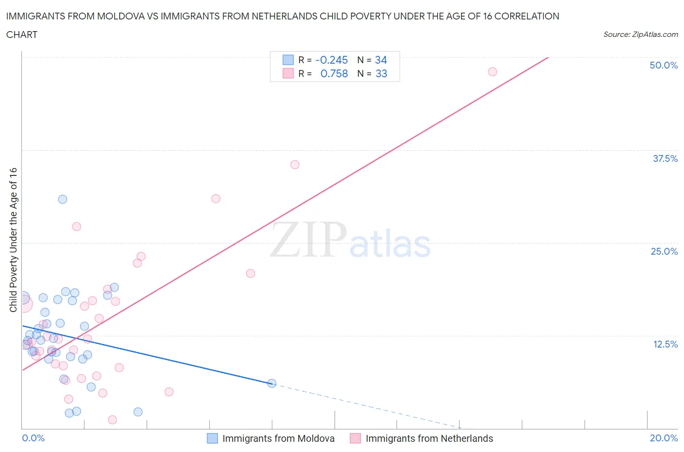 Immigrants from Moldova vs Immigrants from Netherlands Child Poverty Under the Age of 16