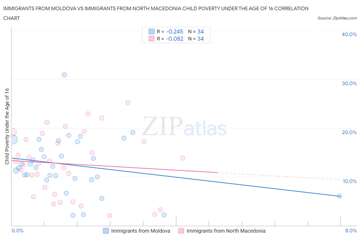 Immigrants from Moldova vs Immigrants from North Macedonia Child Poverty Under the Age of 16