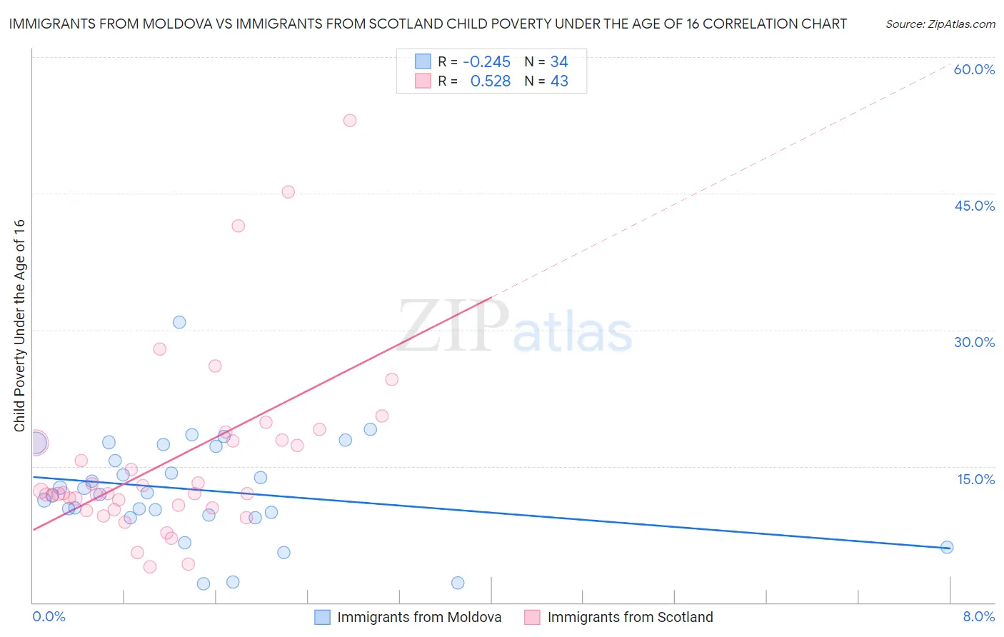 Immigrants from Moldova vs Immigrants from Scotland Child Poverty Under the Age of 16