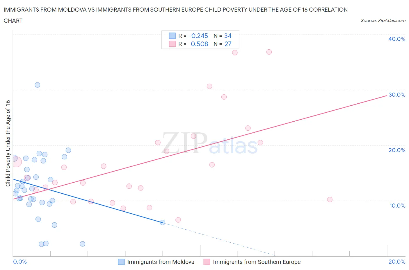 Immigrants from Moldova vs Immigrants from Southern Europe Child Poverty Under the Age of 16