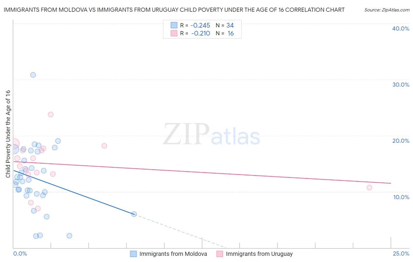 Immigrants from Moldova vs Immigrants from Uruguay Child Poverty Under the Age of 16