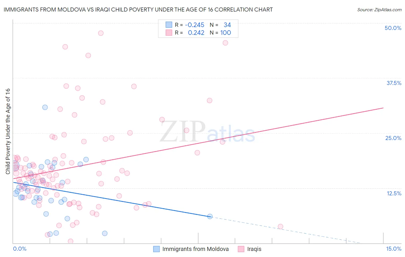 Immigrants from Moldova vs Iraqi Child Poverty Under the Age of 16