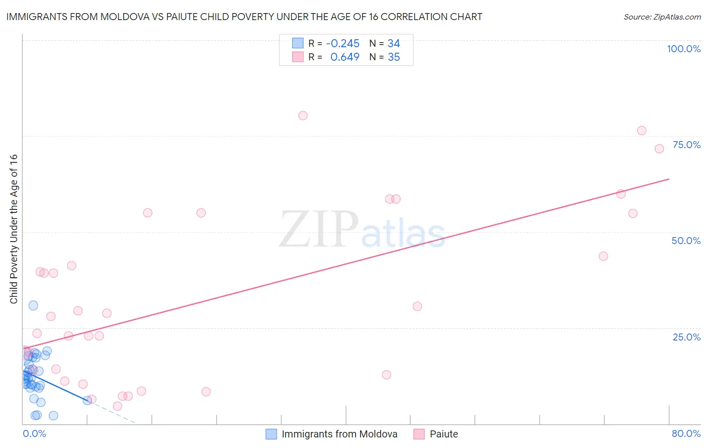 Immigrants from Moldova vs Paiute Child Poverty Under the Age of 16