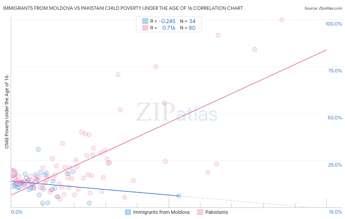 Immigrants from Moldova vs Pakistani Child Poverty Under the Age of 16