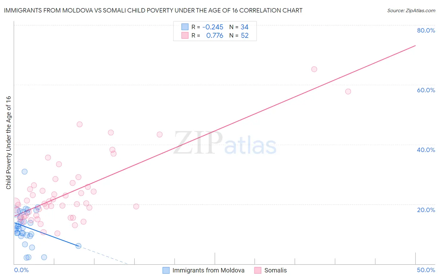 Immigrants from Moldova vs Somali Child Poverty Under the Age of 16