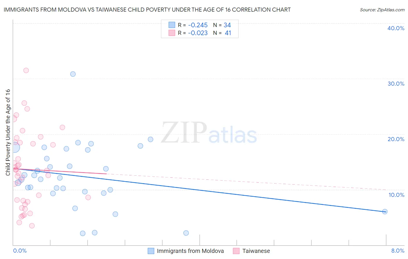 Immigrants from Moldova vs Taiwanese Child Poverty Under the Age of 16