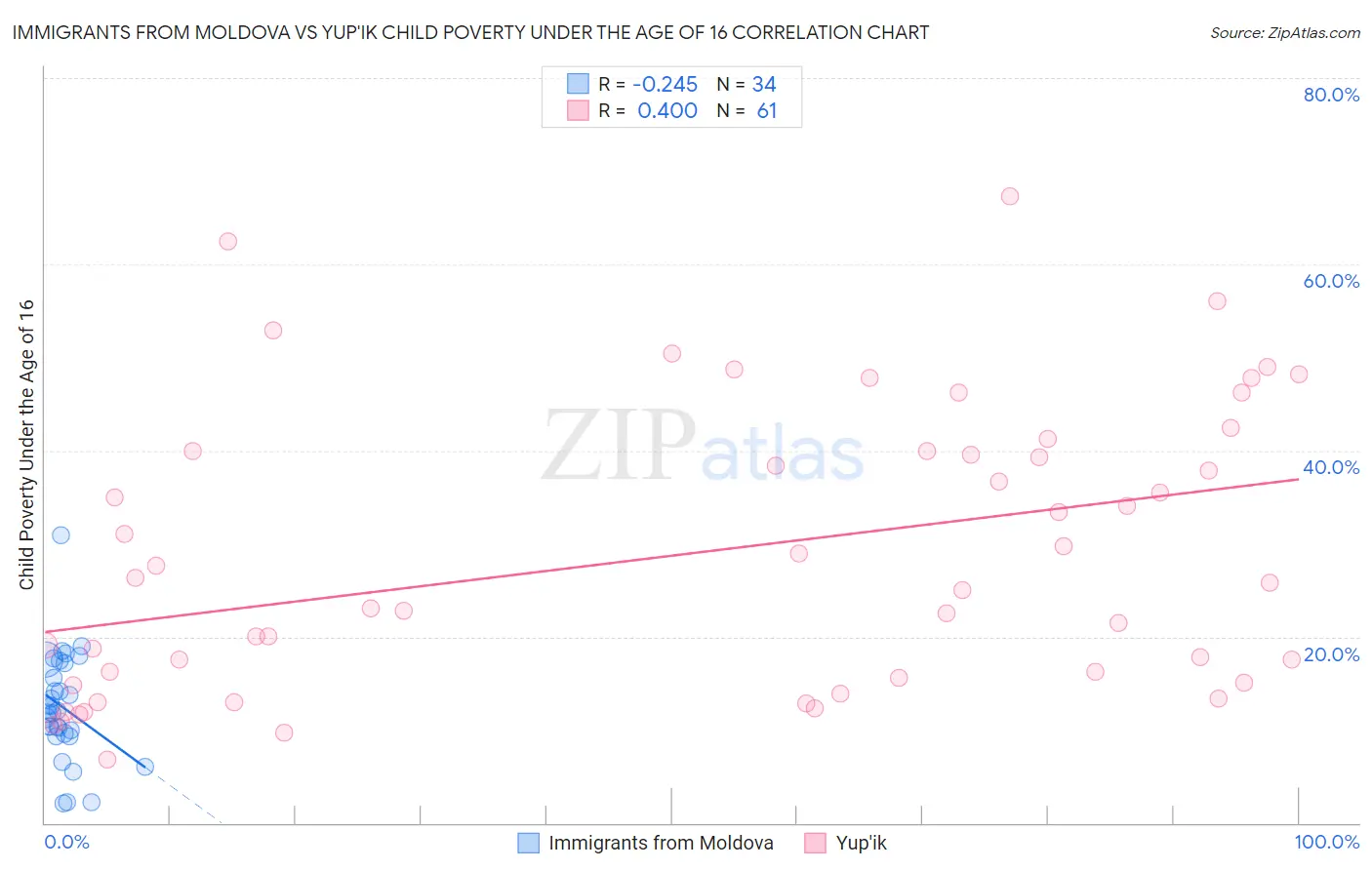 Immigrants from Moldova vs Yup'ik Child Poverty Under the Age of 16