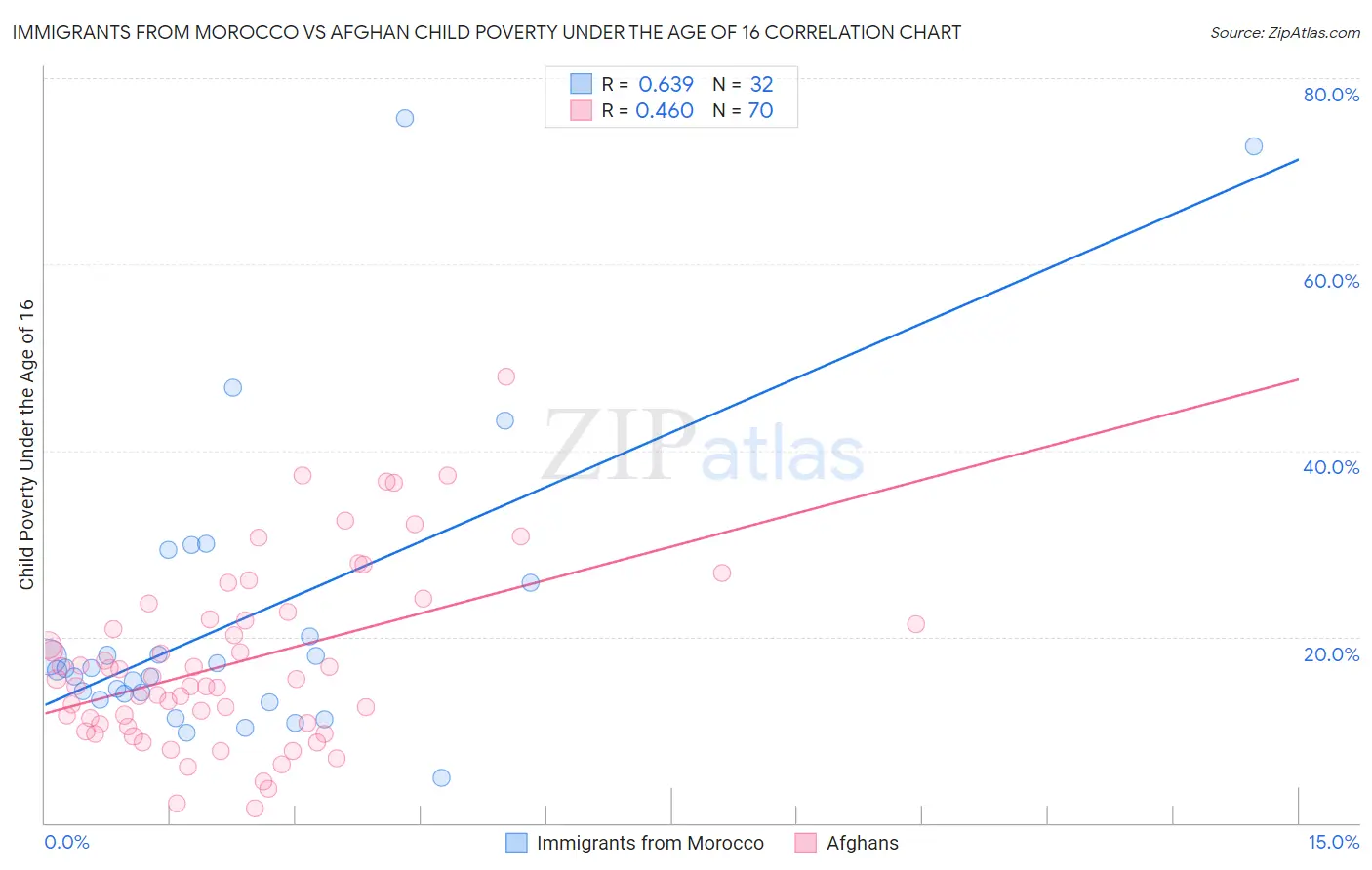 Immigrants from Morocco vs Afghan Child Poverty Under the Age of 16