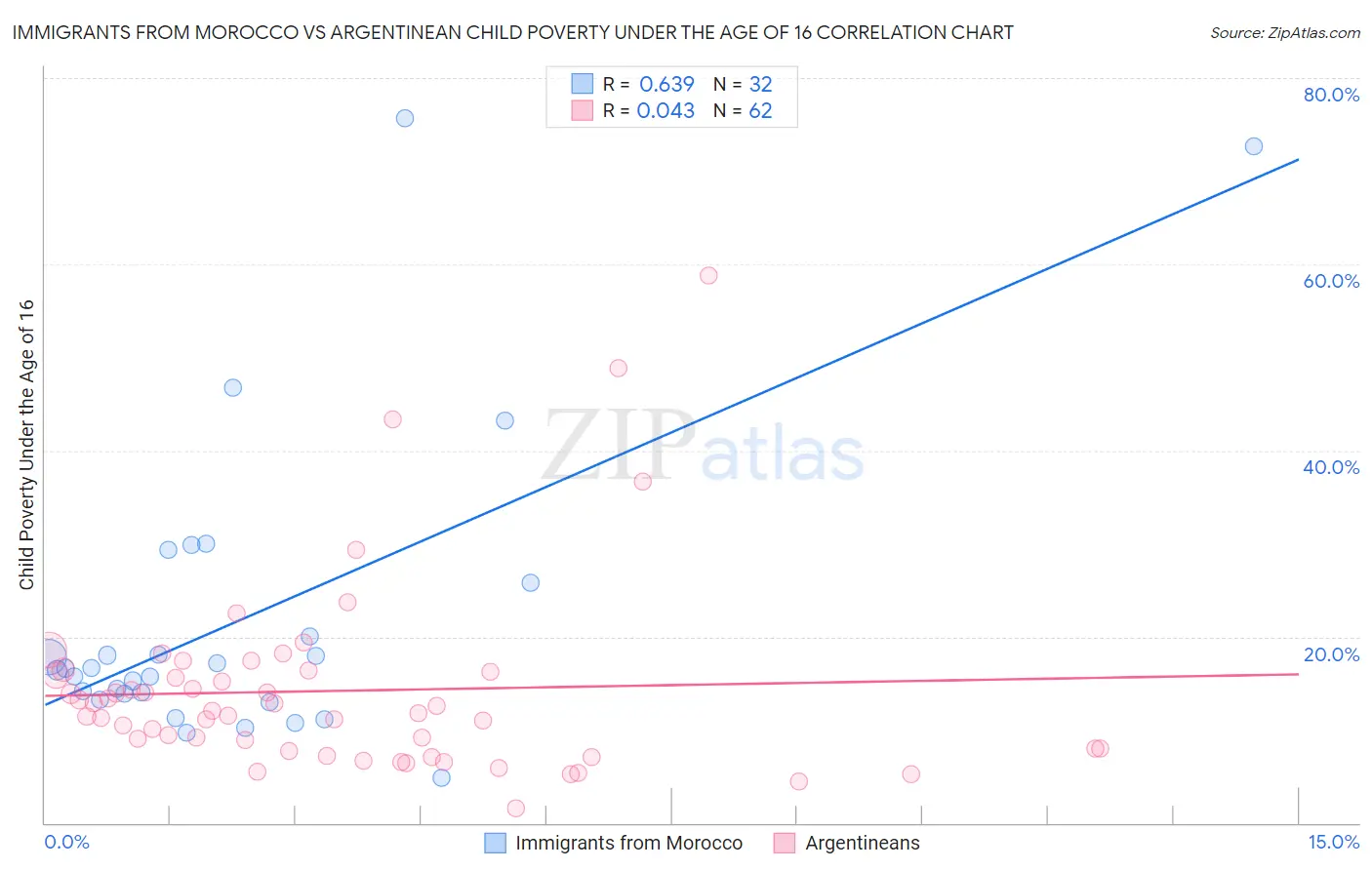 Immigrants from Morocco vs Argentinean Child Poverty Under the Age of 16