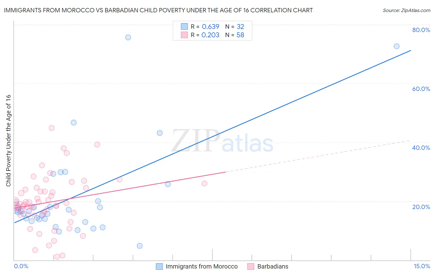 Immigrants from Morocco vs Barbadian Child Poverty Under the Age of 16