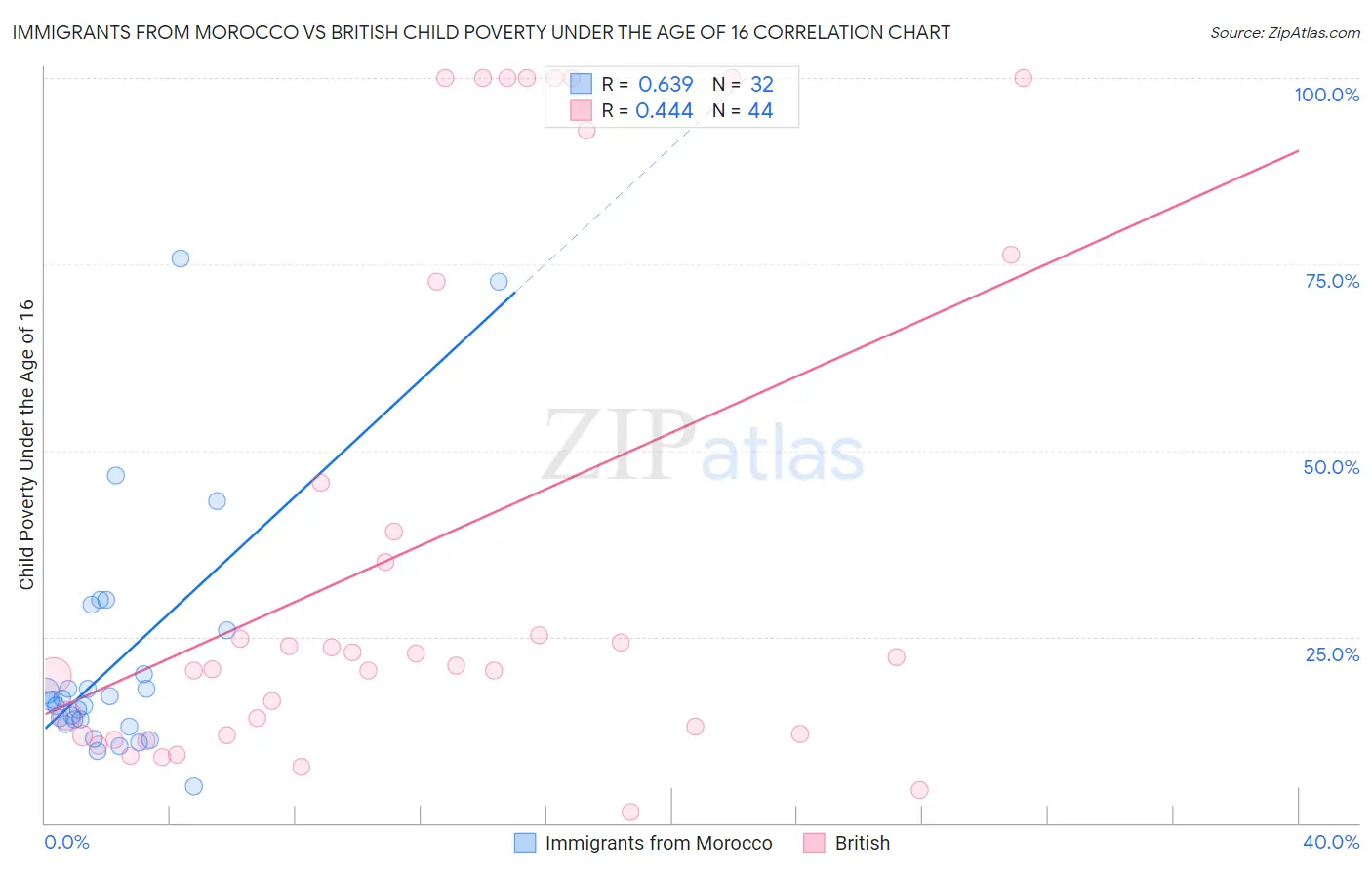 Immigrants from Morocco vs British Child Poverty Under the Age of 16