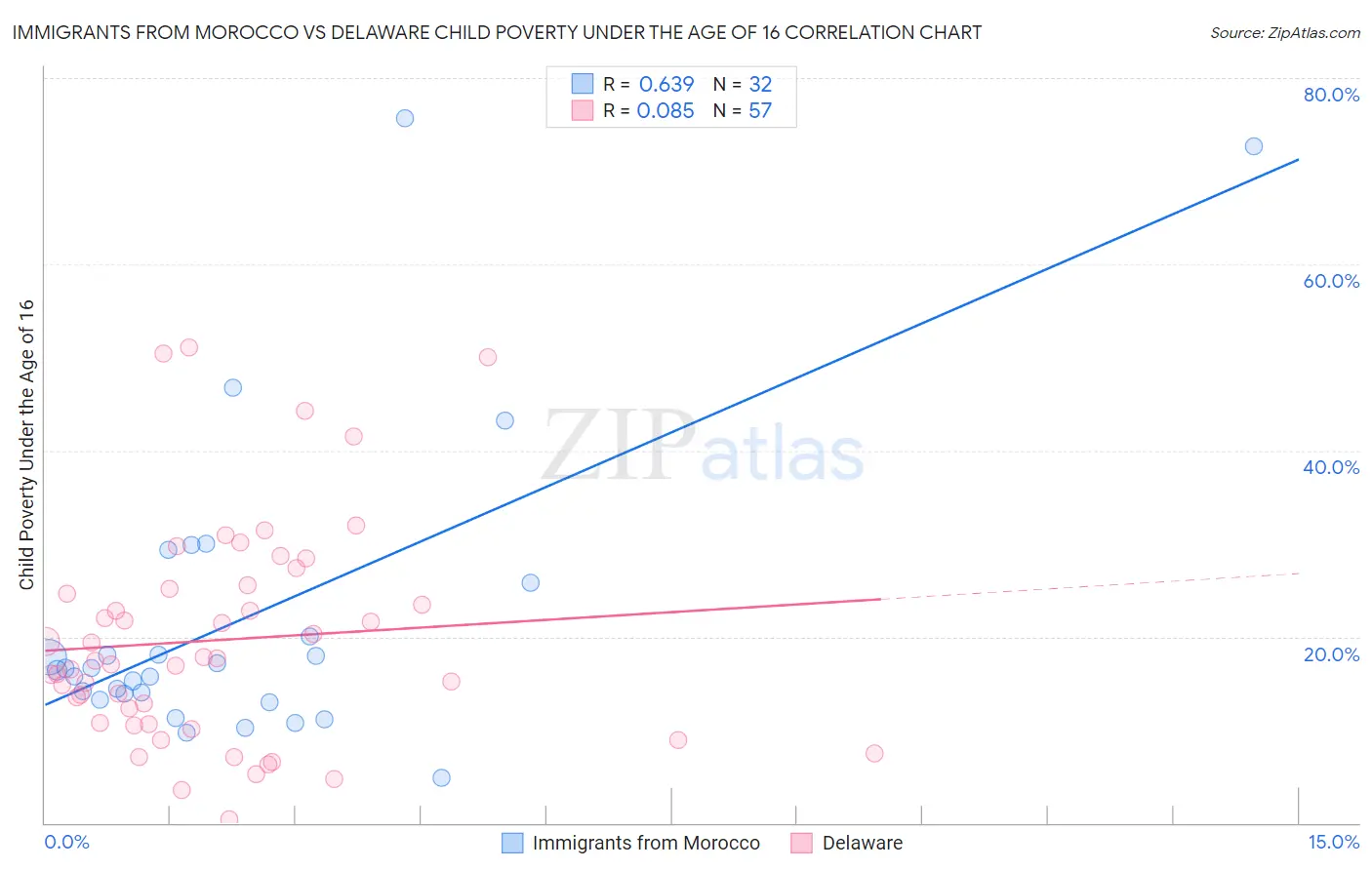 Immigrants from Morocco vs Delaware Child Poverty Under the Age of 16