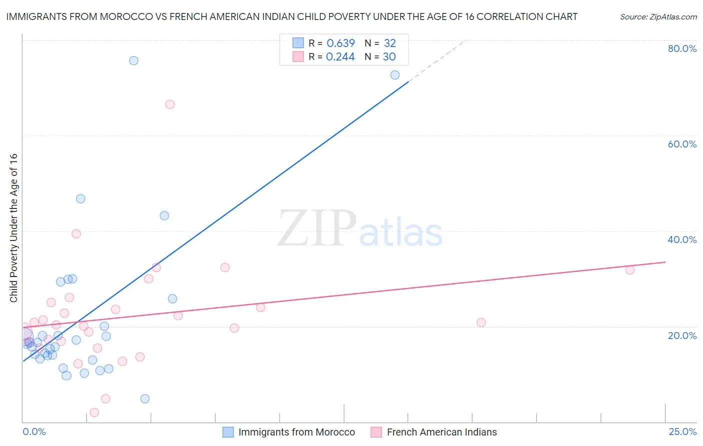 Immigrants from Morocco vs French American Indian Child Poverty Under the Age of 16