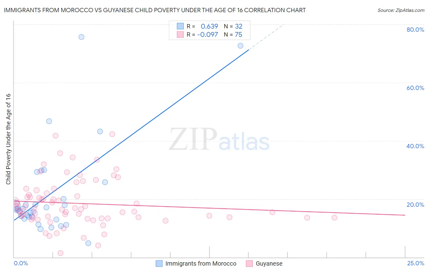 Immigrants from Morocco vs Guyanese Child Poverty Under the Age of 16