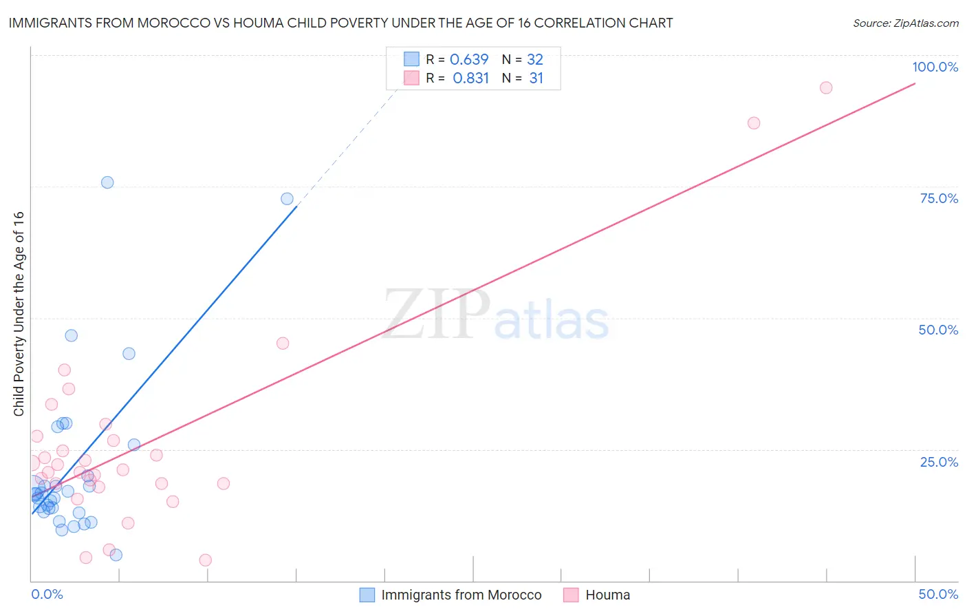 Immigrants from Morocco vs Houma Child Poverty Under the Age of 16