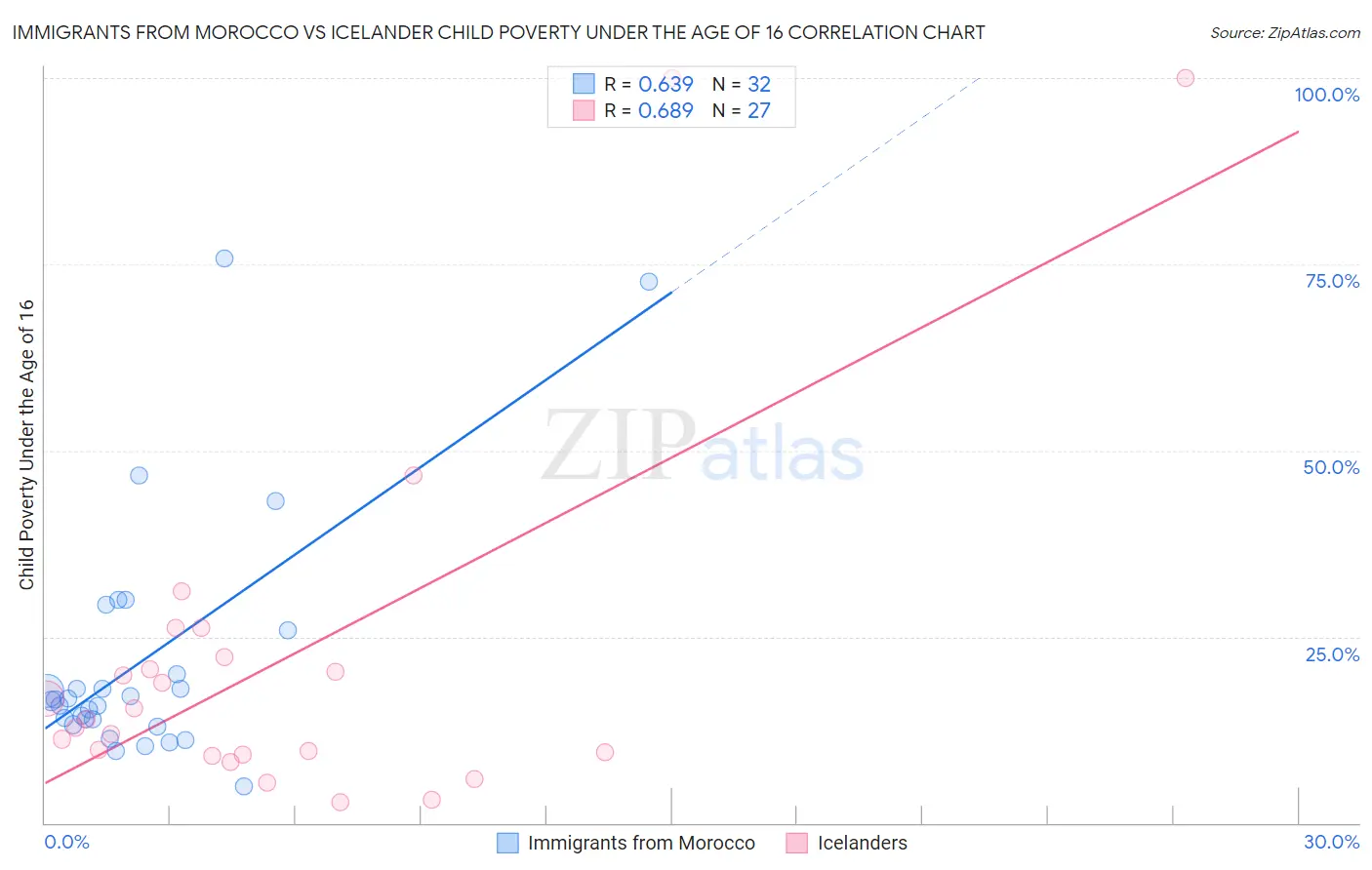 Immigrants from Morocco vs Icelander Child Poverty Under the Age of 16
