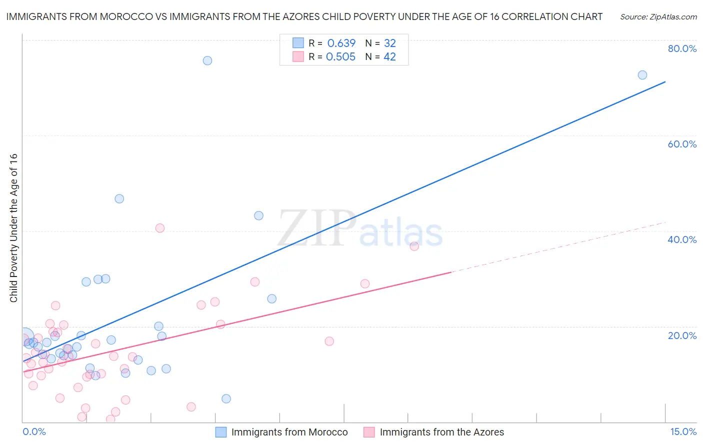 Immigrants from Morocco vs Immigrants from the Azores Child Poverty Under the Age of 16