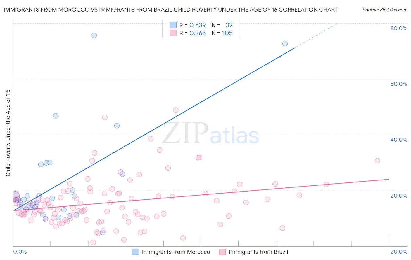 Immigrants from Morocco vs Immigrants from Brazil Child Poverty Under the Age of 16