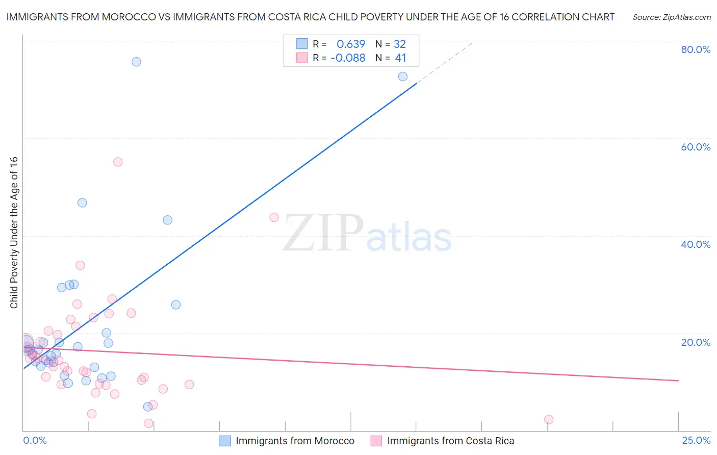 Immigrants from Morocco vs Immigrants from Costa Rica Child Poverty Under the Age of 16