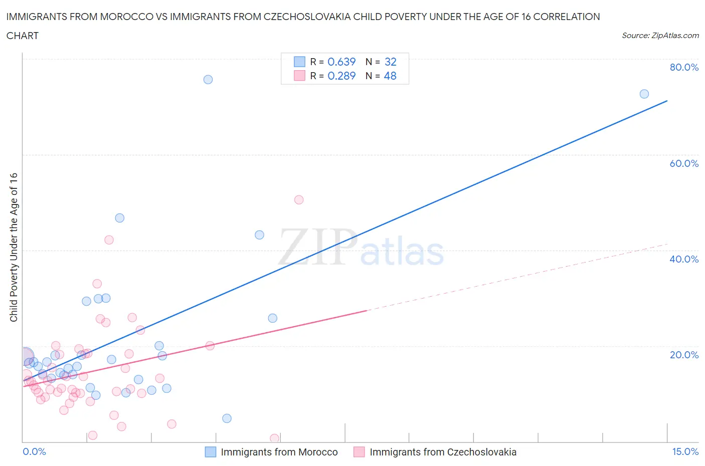 Immigrants from Morocco vs Immigrants from Czechoslovakia Child Poverty Under the Age of 16