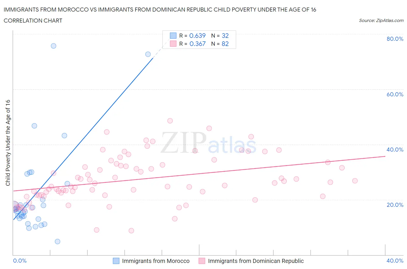 Immigrants from Morocco vs Immigrants from Dominican Republic Child Poverty Under the Age of 16