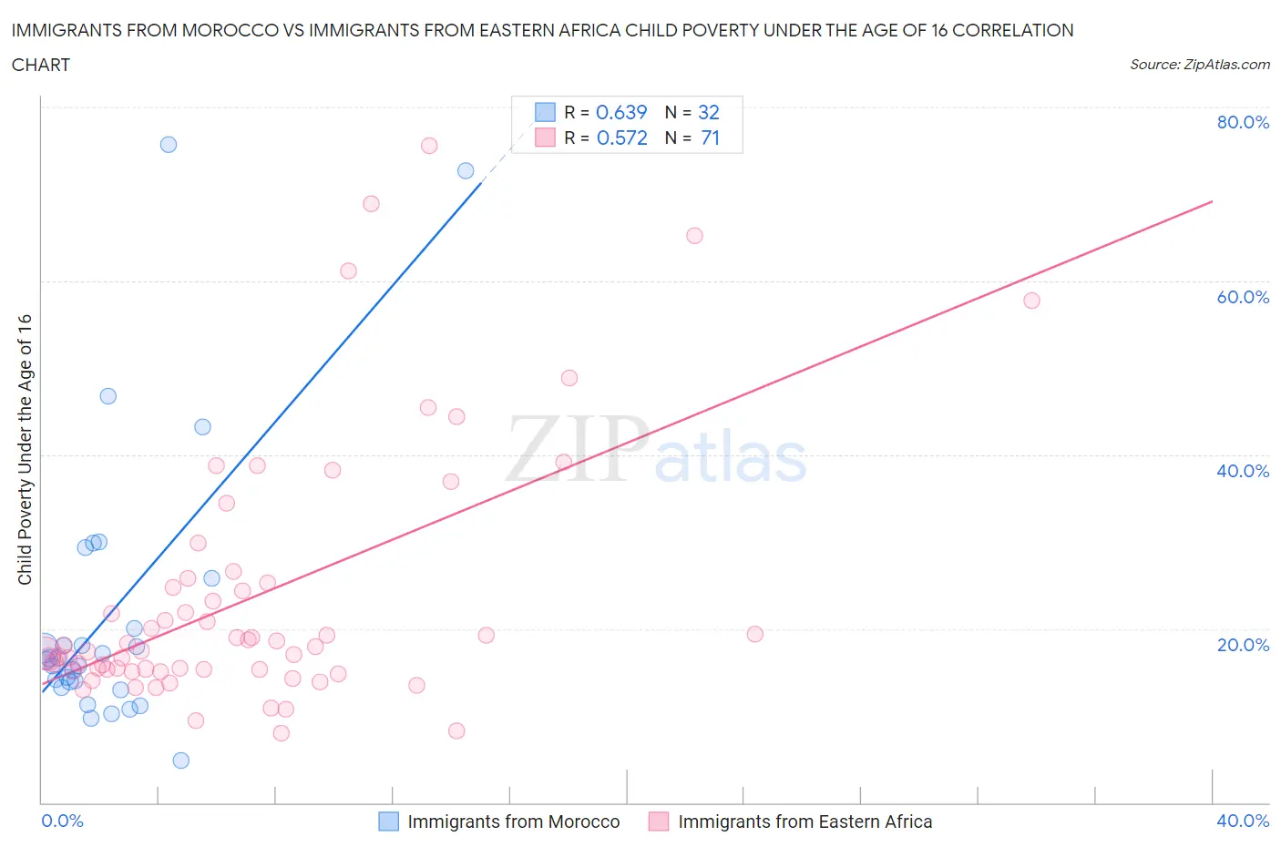 Immigrants from Morocco vs Immigrants from Eastern Africa Child Poverty Under the Age of 16