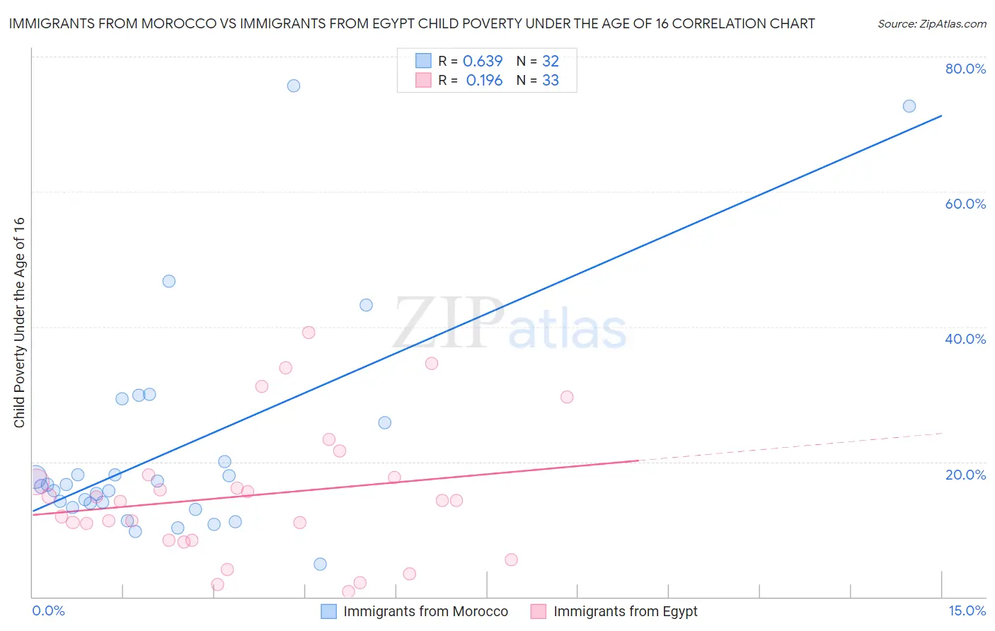 Immigrants from Morocco vs Immigrants from Egypt Child Poverty Under the Age of 16