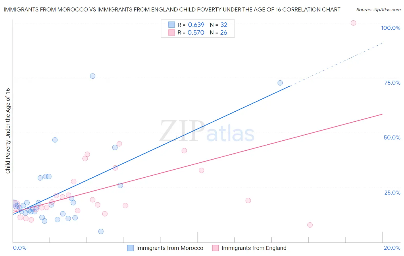 Immigrants from Morocco vs Immigrants from England Child Poverty Under the Age of 16