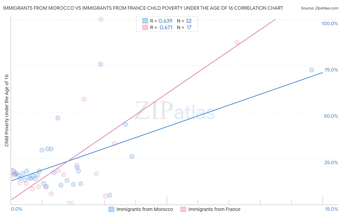 Immigrants from Morocco vs Immigrants from France Child Poverty Under the Age of 16