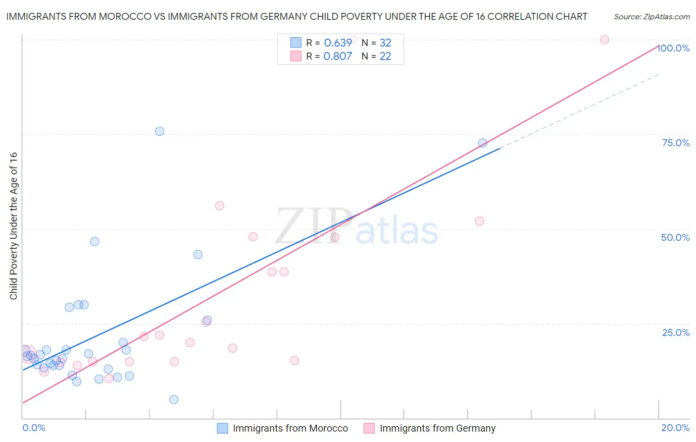 Immigrants from Morocco vs Immigrants from Germany Child Poverty Under the Age of 16