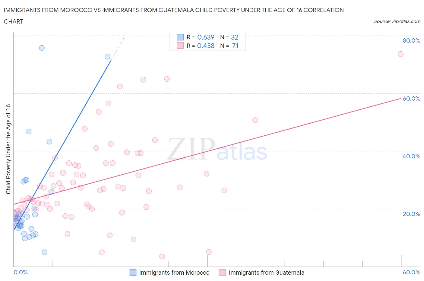 Immigrants from Morocco vs Immigrants from Guatemala Child Poverty Under the Age of 16