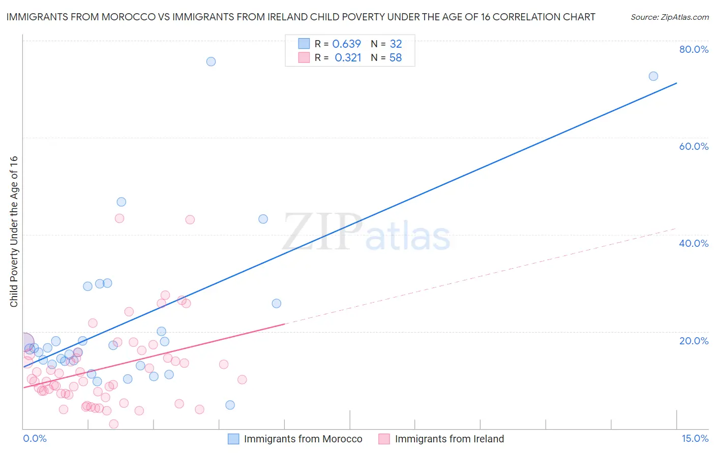 Immigrants from Morocco vs Immigrants from Ireland Child Poverty Under the Age of 16