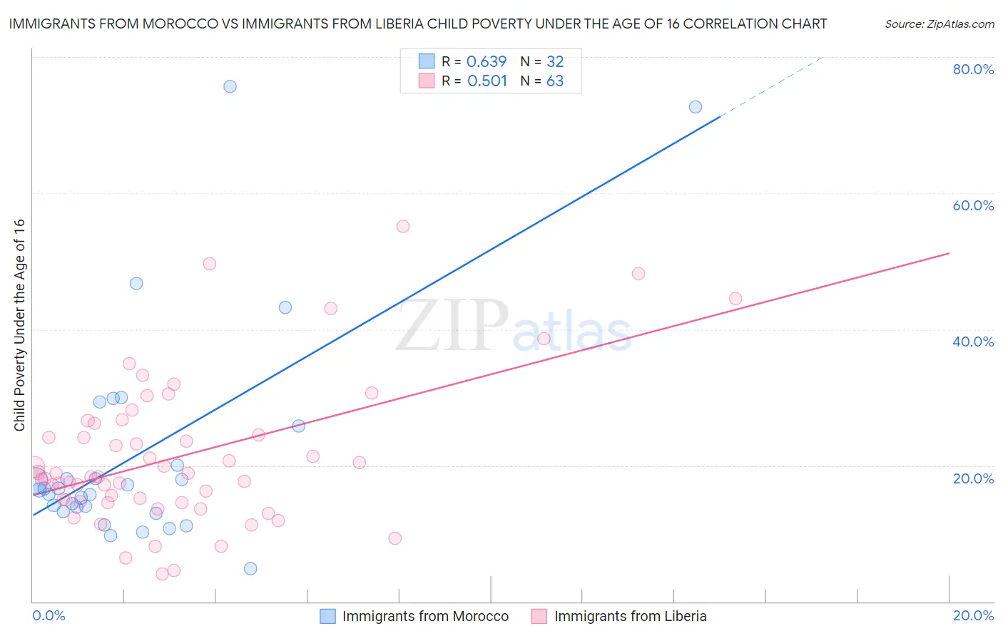 Immigrants from Morocco vs Immigrants from Liberia Child Poverty Under the Age of 16