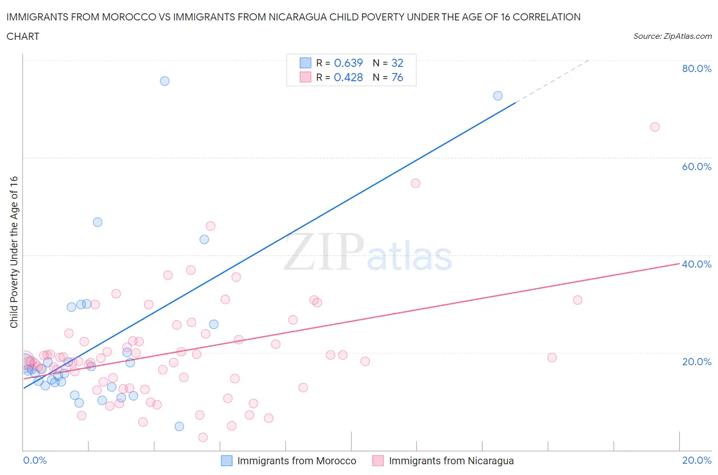 Immigrants from Morocco vs Immigrants from Nicaragua Child Poverty Under the Age of 16