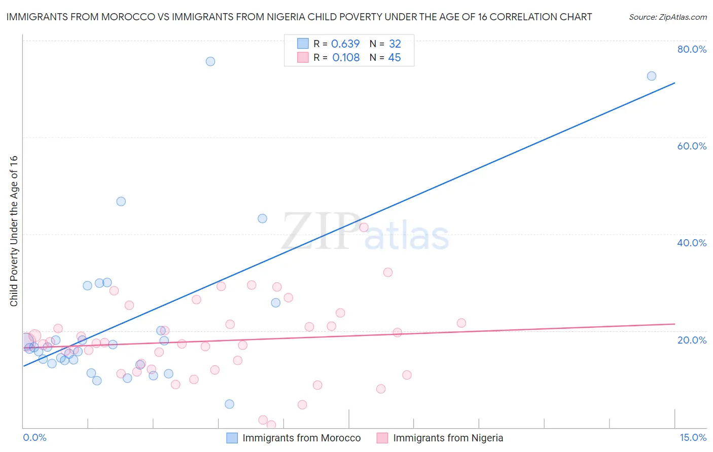 Immigrants from Morocco vs Immigrants from Nigeria Child Poverty Under the Age of 16
