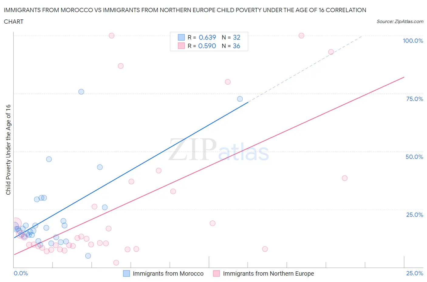 Immigrants from Morocco vs Immigrants from Northern Europe Child Poverty Under the Age of 16