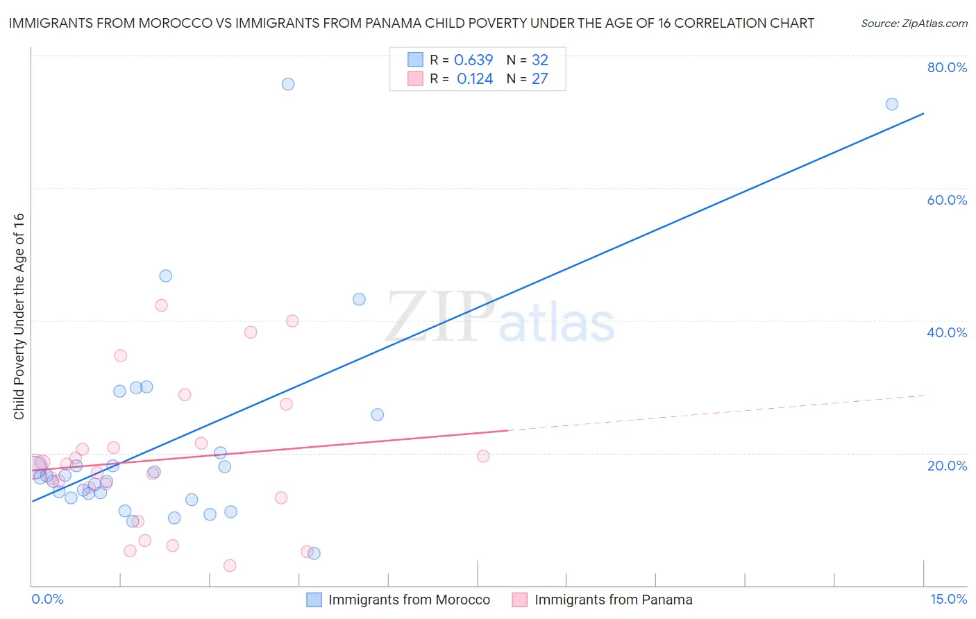 Immigrants from Morocco vs Immigrants from Panama Child Poverty Under the Age of 16