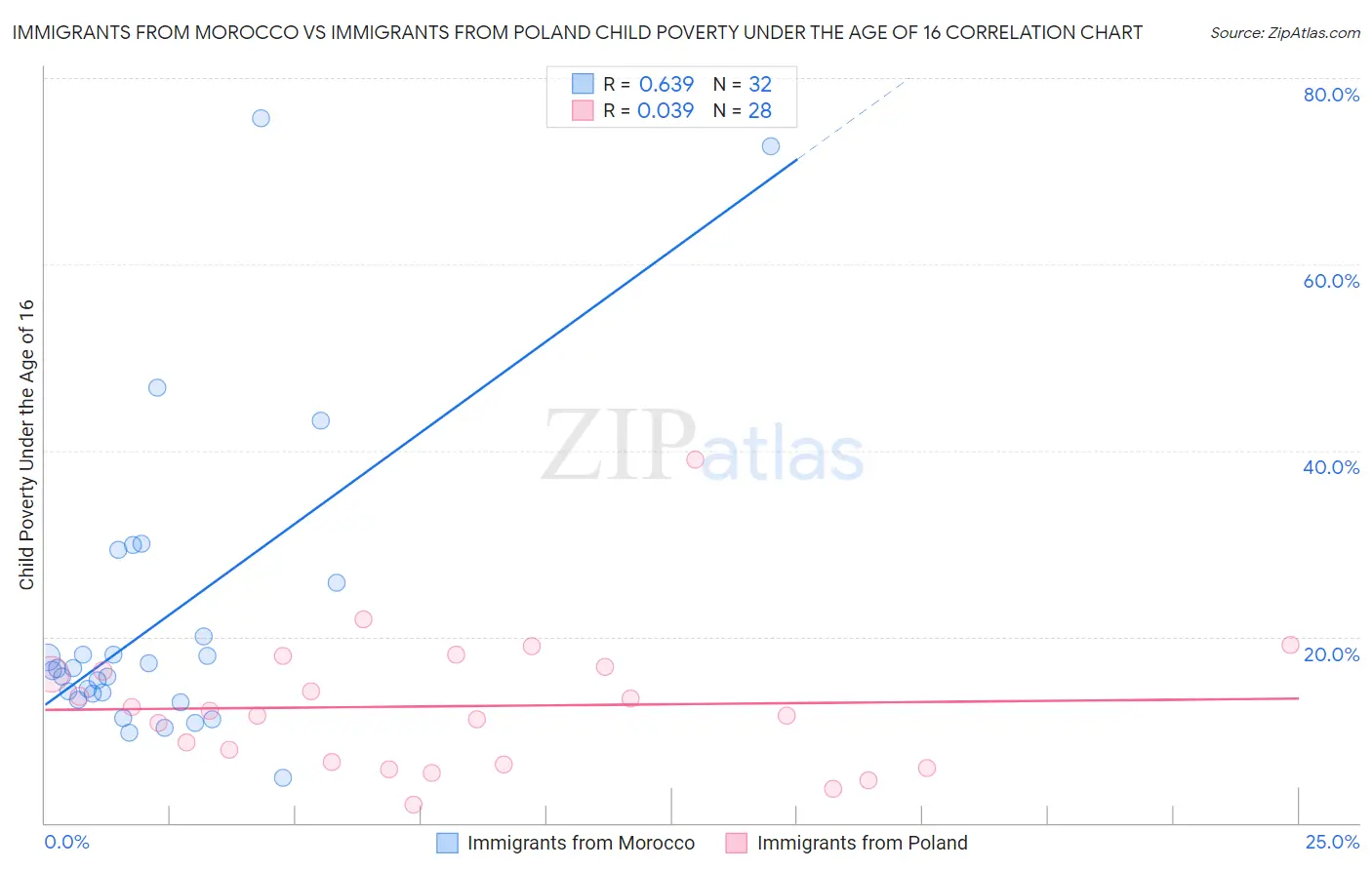 Immigrants from Morocco vs Immigrants from Poland Child Poverty Under the Age of 16