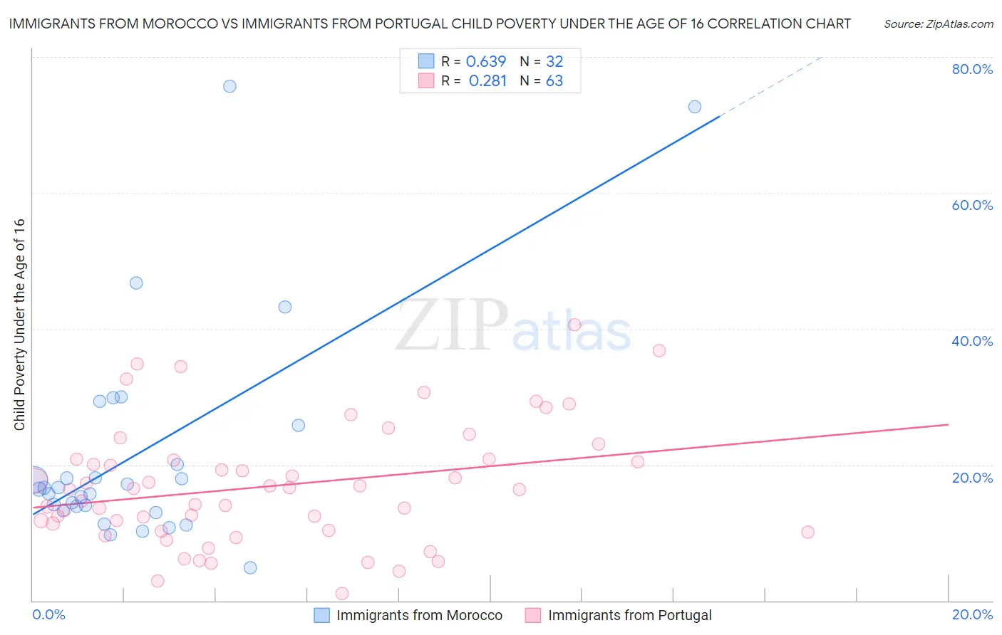 Immigrants from Morocco vs Immigrants from Portugal Child Poverty Under the Age of 16