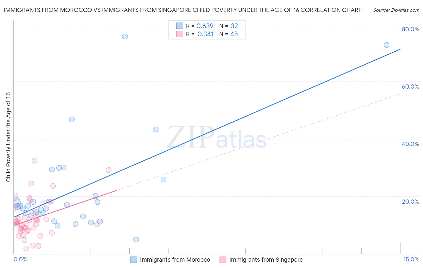 Immigrants from Morocco vs Immigrants from Singapore Child Poverty Under the Age of 16