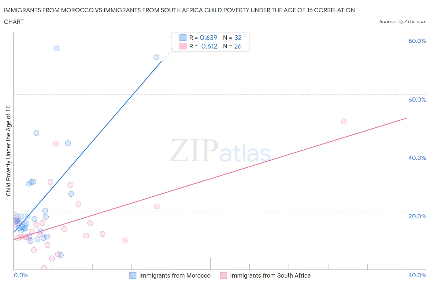Immigrants from Morocco vs Immigrants from South Africa Child Poverty Under the Age of 16