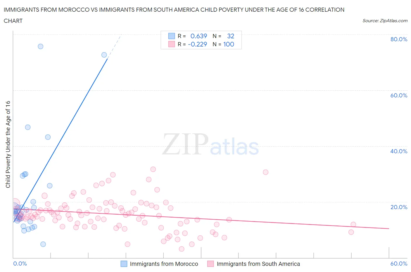 Immigrants from Morocco vs Immigrants from South America Child Poverty Under the Age of 16