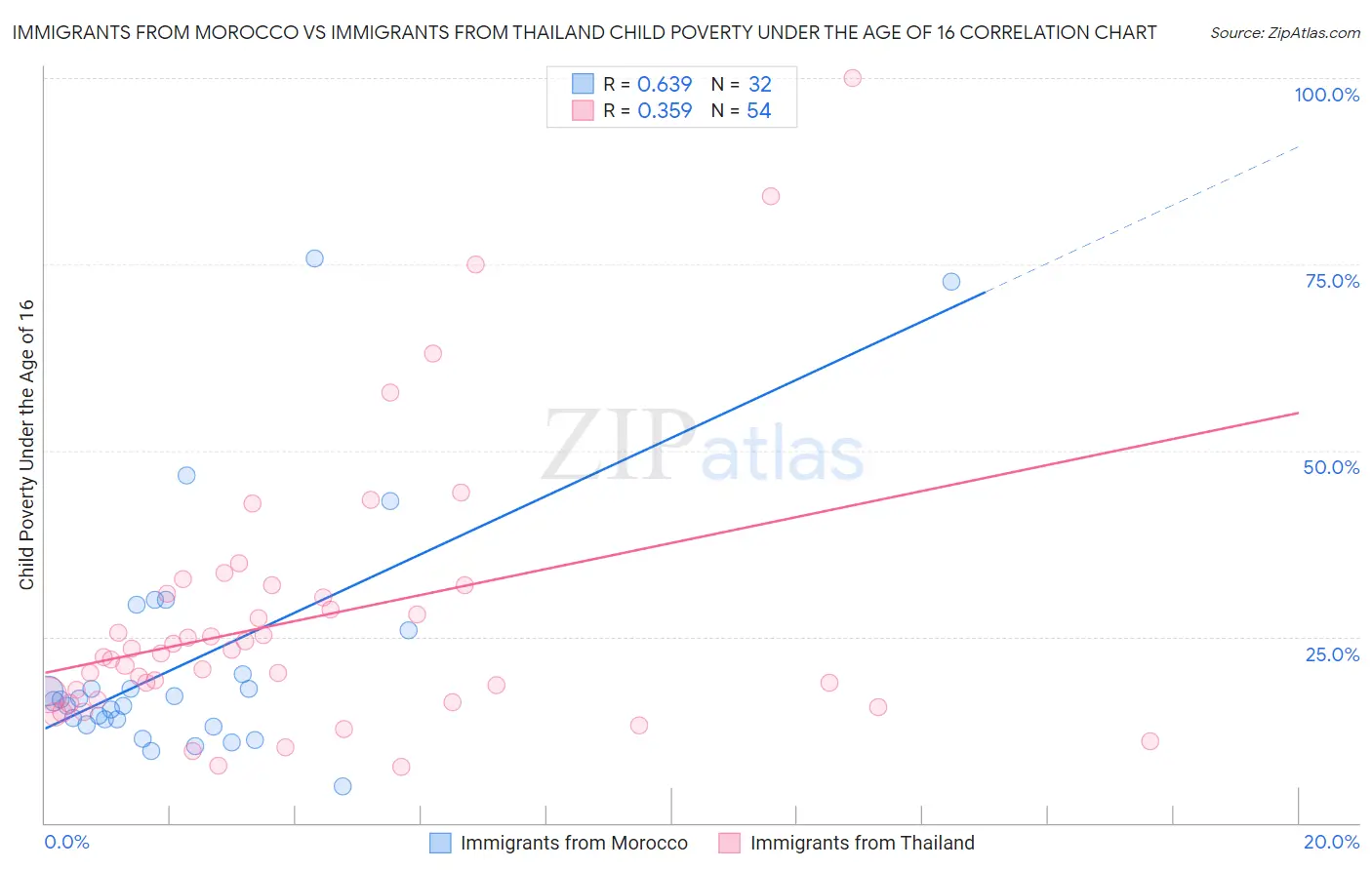 Immigrants from Morocco vs Immigrants from Thailand Child Poverty Under the Age of 16